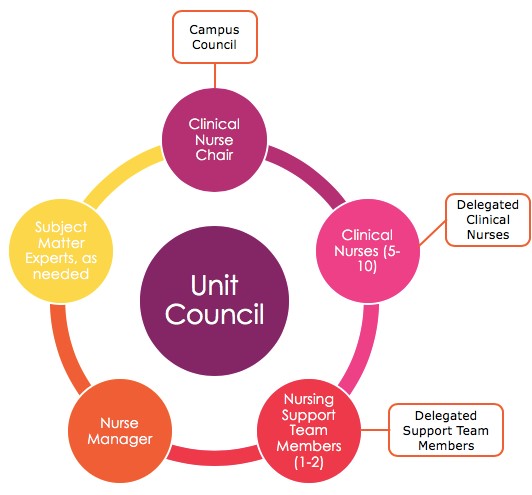 Unit Council Model graphic